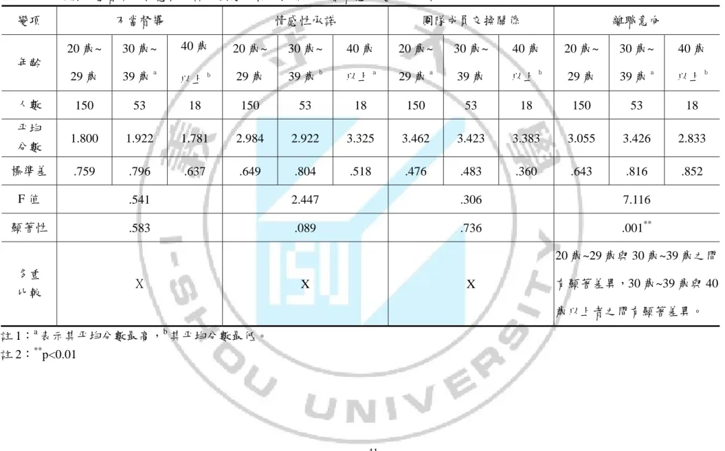 表 4-3  年齡對不當督導、情感性承諾、團隊成員交換關係、離職意向變項之分析  變項  不當督導  情感性承諾  團隊成員交換關係  離職意向  年齡  20 歲~  29 歲  30 歲~ 39 歲a 40 歲  以上 b 20 歲~ 29 歲  30 歲~ 39 歲b 40 歲 以上a 20 歲~ 29 歲a 30 歲~ 39 歲  40 歲 以上b 20 歲~ 29 歲  30 歲~ 39 歲a 40 歲 以上b 人數  150 53  18 150 53  18 150 53  18 150 53
