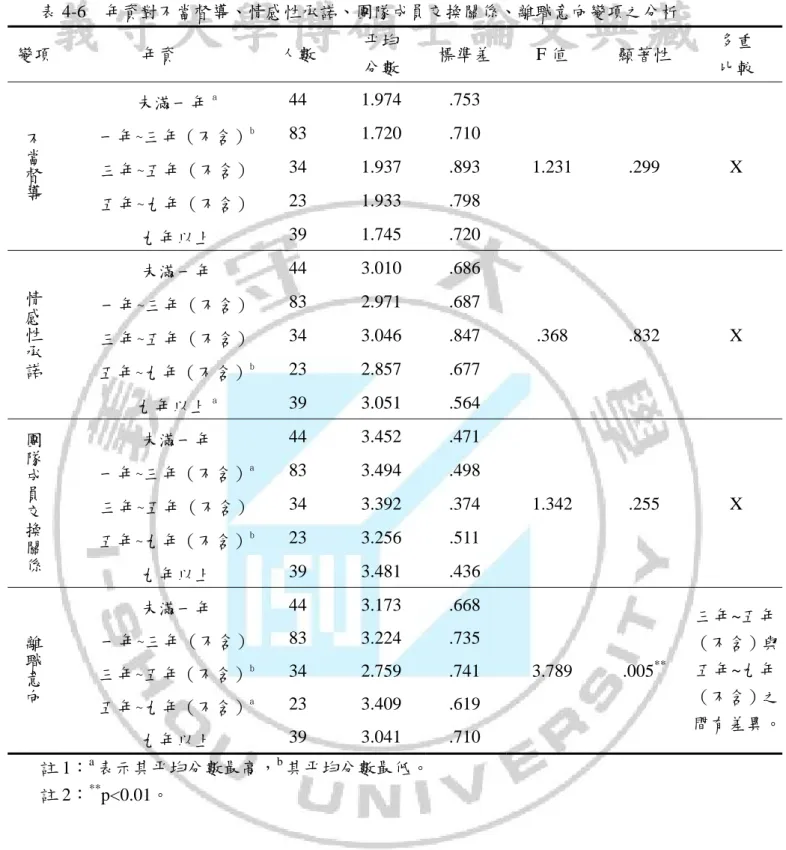 表 4-6  年資對不當督導、情感性承諾、團隊成員交換關係、離職意向變項之分析  變項  年資  人數  平均  分數  標準差  F 值  顯著性  多重 比較  不當督導 未滿一年 a 44 1.974 .753  1.231 .299  X 一年~三年（不含）b83 1.720 .710  三年~五年（不含）  34 1.937 .893  五年~九年（不含）  23 1.933 .798  九年以上  39 1.745 .720  情感性承諾 未滿一年  44 3.010 .686  .368 .8