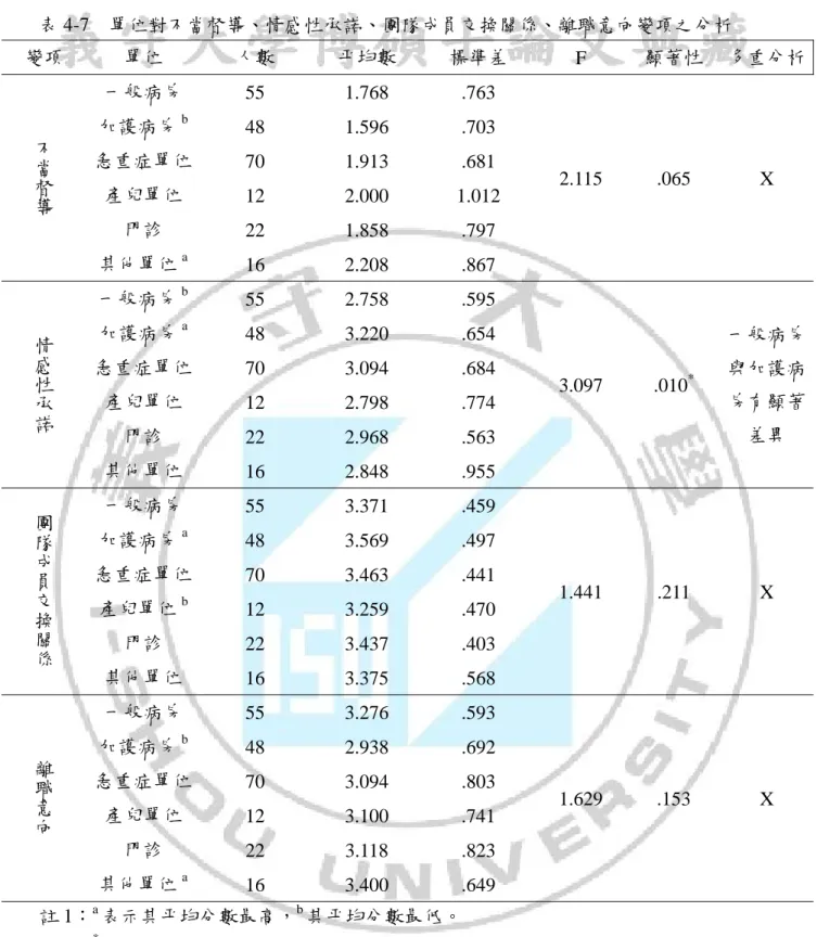 表 4-7  單位對不當督導、情感性承諾、團隊成員交換關係、離職意向變項之分析  變項  單位  人數  平均數  標準差  F  顯著性  多重分析 不當督導 一般病房  55 1.768 .763  2.115 .065  X 加護病房b48 1.596 .703 急重症單位 70 1.913 .681  產兒單位  12 2.000  1.012  門診  22 1.858 .797  其他單位 a 16 2.208 .867  情感性承諾 一般病房 b 55 2.758 .595  3.097 .0