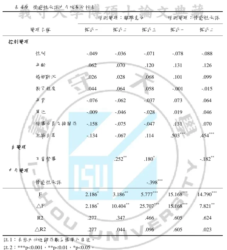 表 4-9  情感性承諾中介效果分析表  預測變項：離職意向  預測變項：情感性承諾 變項名稱  模式一  模式二  模式三  模式一  模式二  控制變項  性別  -.049 -.036  -.071 -.078  -.088  年齡  .062 .070  .120 .131  .126  婚姻狀況  .026 .028  .068 .101  .099  教育程度  .044 .064  .058 -.001 -.015  年資  -.076 -.062  -.037  .073  .064  單位