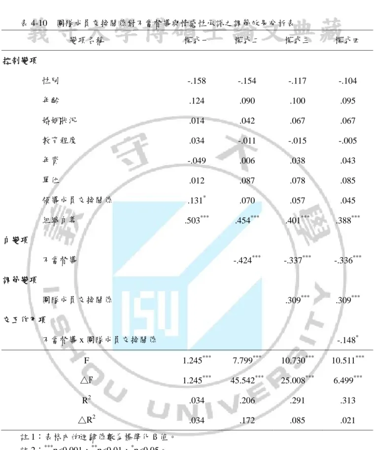 表 4-10  團隊成員交換關係對不當督導與情感性承諾之調節效果分析表  變項名稱  模式一  模式二  模式三  模式四  控制變項  性別  -.158 -.154 -.117 -.104  年齡  .124 .090 .100 .095  婚姻狀況  .014 .042 .067 .067  教育程度  .034 -.011 -.015 -.005  年資  -.049 .006 .038 .043  單位  .012 .087 .078 .085  領導成員交換關係  .131 *  .070 .0