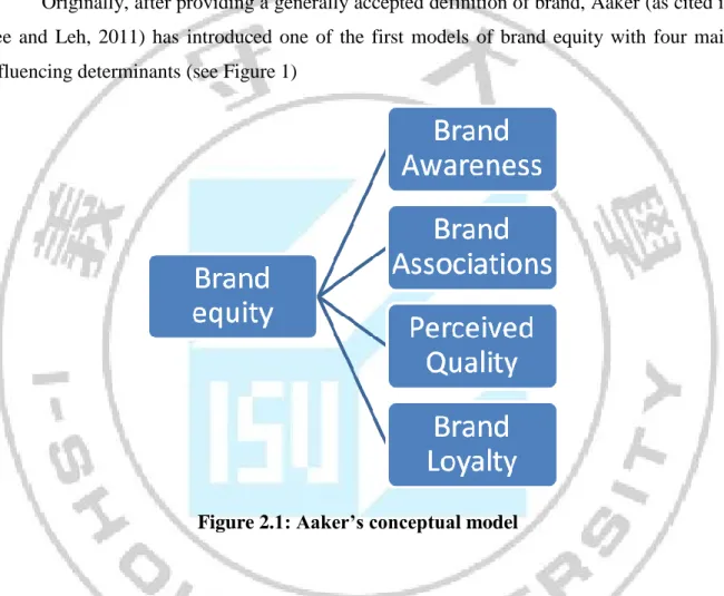 Figure 2.1: Aaker’s conceptual model 