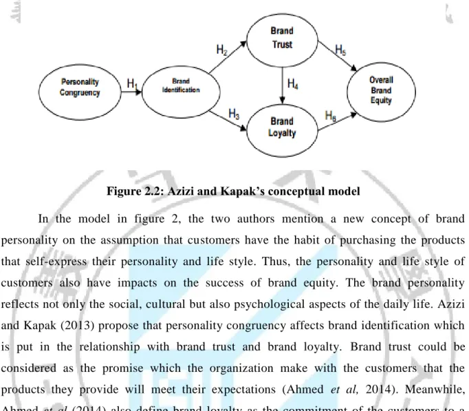 Figure 2.2: Azizi and Kapak’s conceptual model 