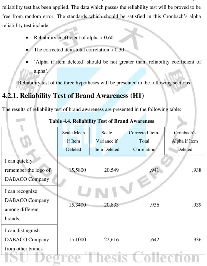Table 4.4. Reliability Test of Brand Awareness  Scale Mean  if Item  Deleted  Scale  Variance if  Item Deleted  Corrected Item-Total Correlation  Cronbach's  Alpha if Item Deleted  I can quickly 