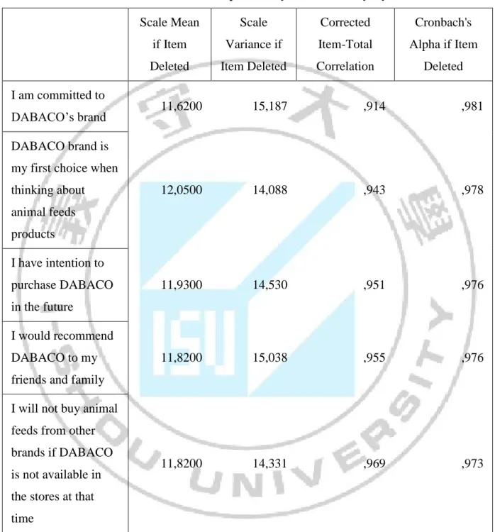 Table 4.5. Descriptive Analysis of Brand Loyalty Scale Mean  if Item  Deleted  Scale  Variance if  Item Deleted  Corrected  Item-Total  Correlation  Cronbach's  Alpha if Item Deleted  I am committed to  DABACO‟s brand  11,6200  15,187  ,914  ,981  DABACO b