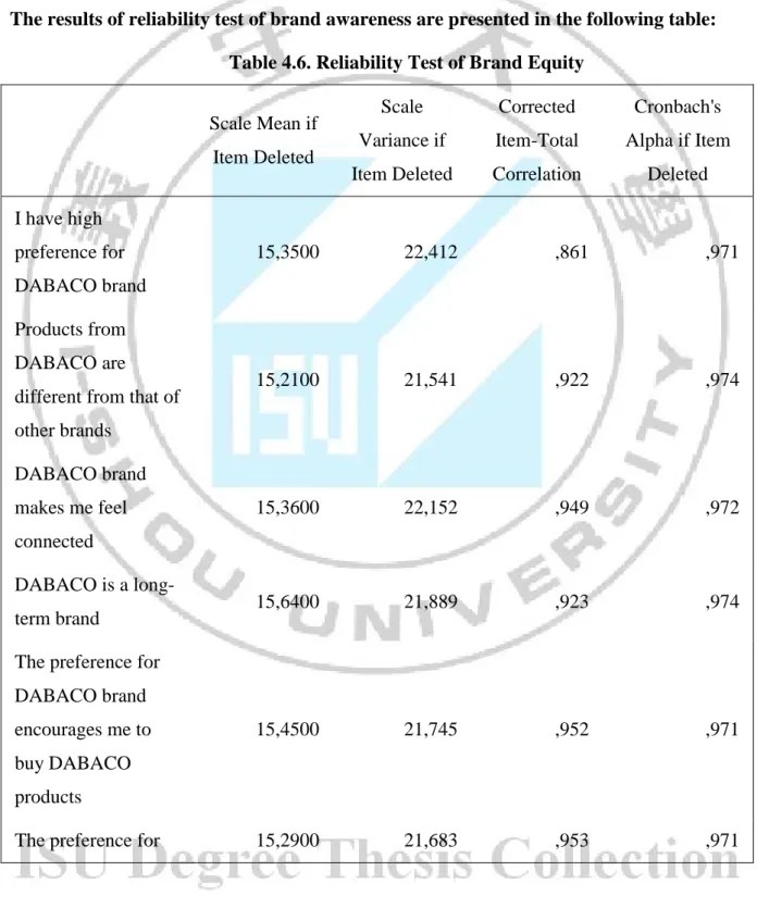 Table 4.6. Reliability Test of Brand Equity 