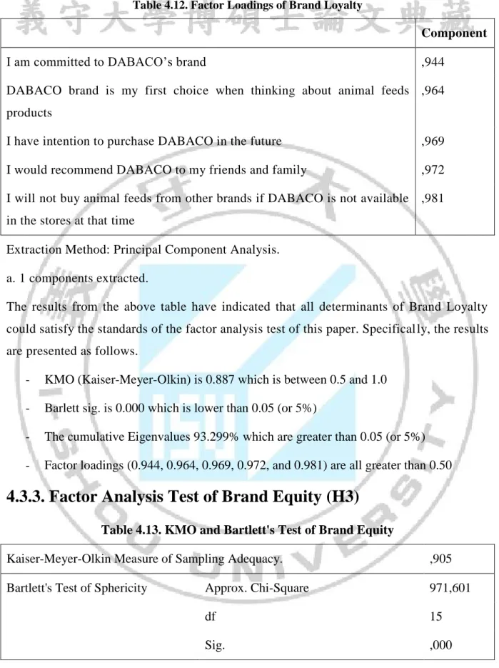 Table 4.13. KMO and Bartlett's Test of Brand Equity 