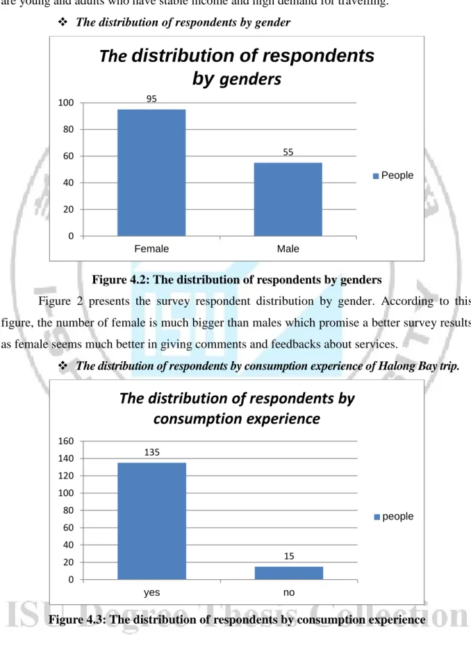 Figure 4.2: The distribution of respondents by genders 