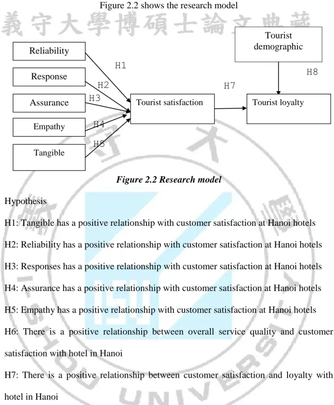 Figure 2.2 shows the research model 
