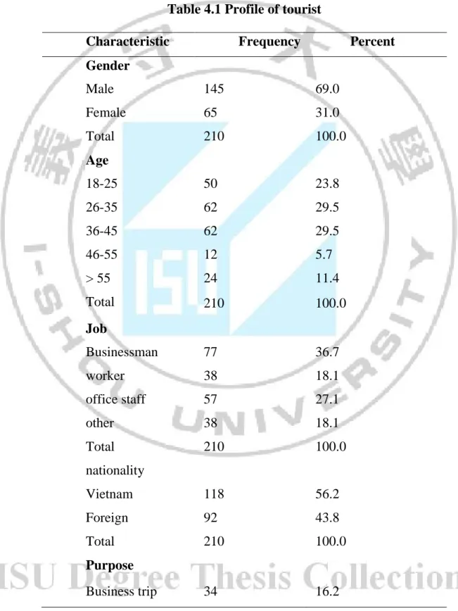 Table 4.1 Profile of tourist 