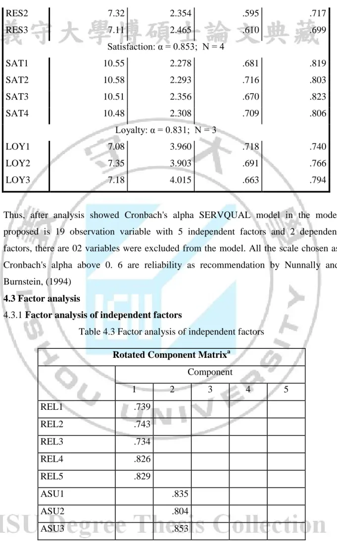 Table 4.3 Factor analysis of independent factors  Rotated Component Matrix a