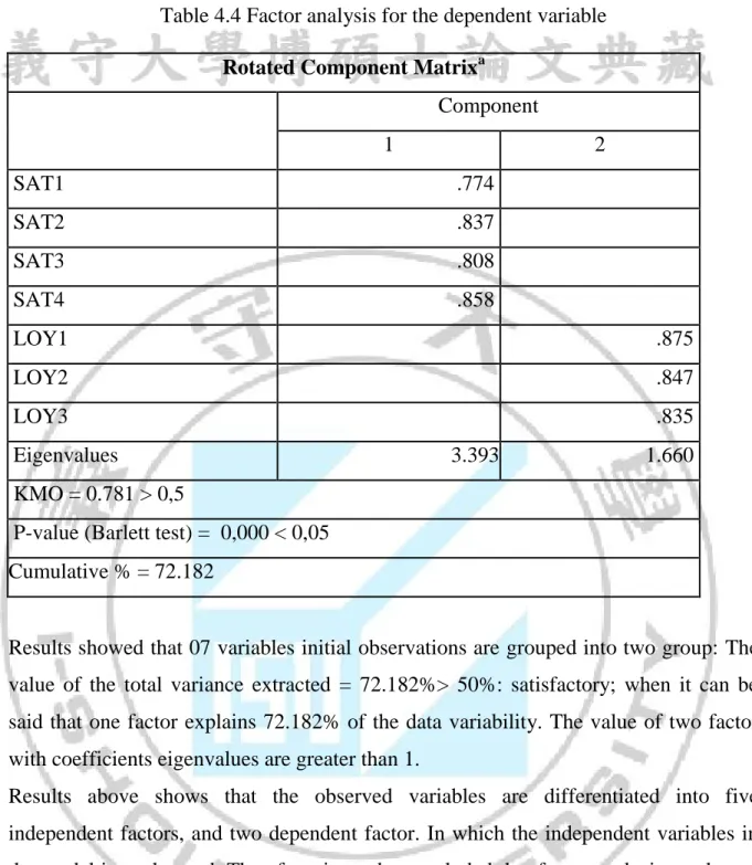 Table 4.4 Factor analysis for the dependent variable  Rotated Component Matrix a