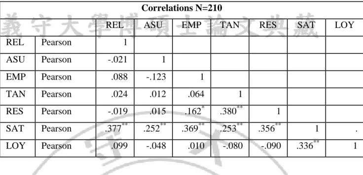 Table 4.6. Results of regression analysis of five factors of SERVQUAL and customer  satisfaction  Coefficients a Model  Unstandardized  Coefficients  Standardized Coefficients  t  Sig