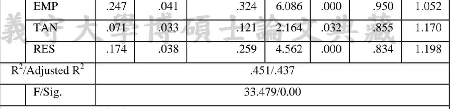 Table 4.7 Results of regression analysis of SERVQUAL and customer satisfaction  Coefficients a
