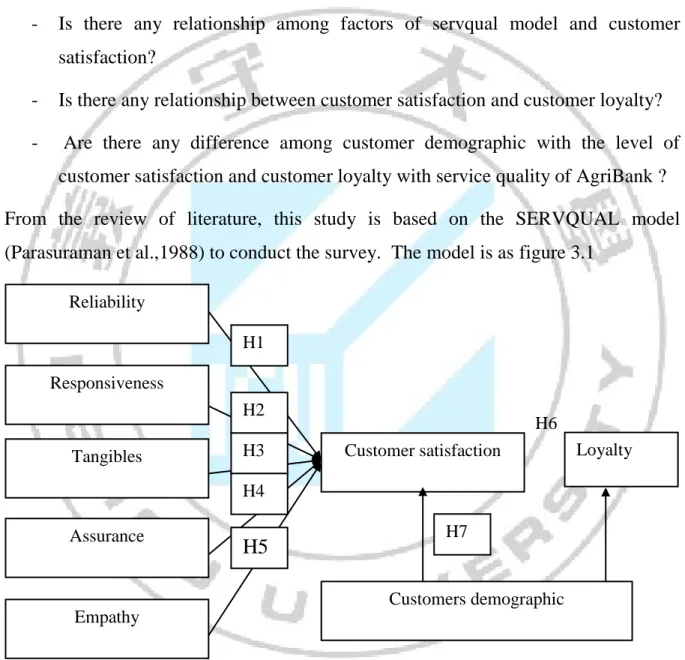 Figure 3.1 Research model Reliability Responsiveness Tangibles Assurance Empathy  Customer satisfaction   Customers demographic H1 H2 H3 H4 H5 H7  Loyalty  H6 