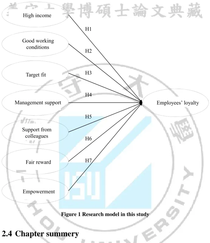Figure 1 Research model in this study 