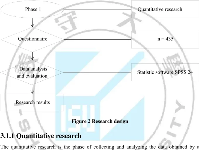 Figure 2 Research design 