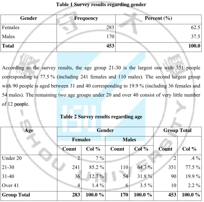 Table 1 Survey results regarding gender 