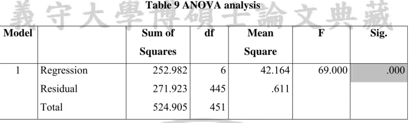 Table 9 ANOVA analysis  Model   Sum  of  Squares  df Mean Square  F Sig.  1 Regression  252.982  6  42.164  69.000  .000   Residual  271.923 445  .611   Total  524.905 451 