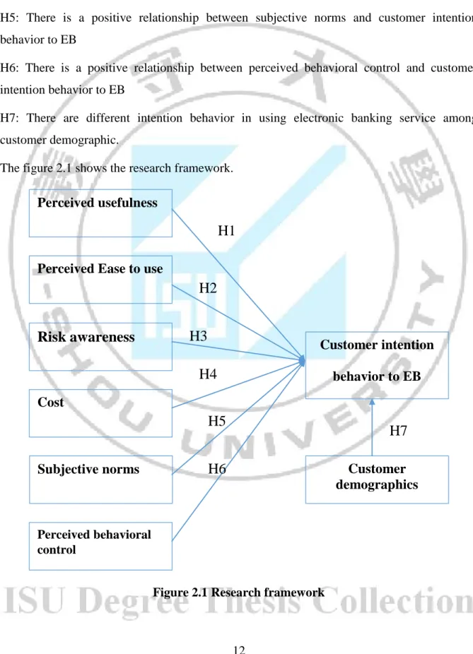 Figure 2.1 Research framework Perceived usefulness