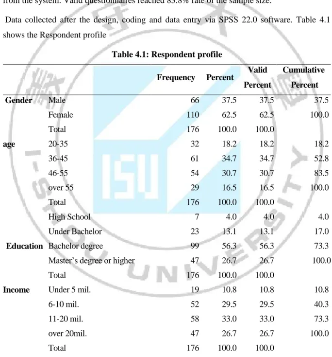 Table 4.1: Respondent profile 