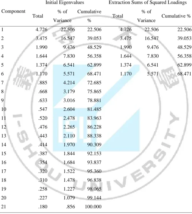 Table 4.4. Factor analysis results of the independent variables 