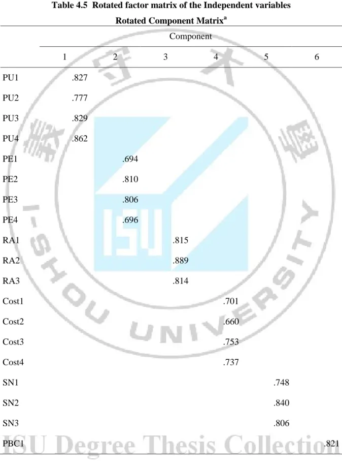 Table 4.5  Rotated factor matrix of the Independent variables  Rotated Component Matrix a