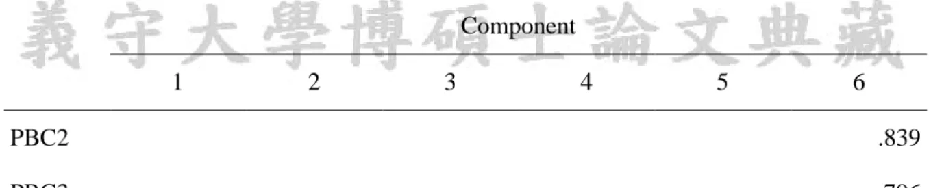 Table 4.6 Variable correlation 