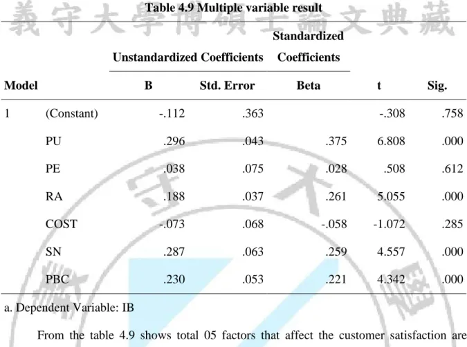 Table 4.9 Multiple variable result  Model  Unstandardized Coefficients  Standardized Coefficients  t  Sig