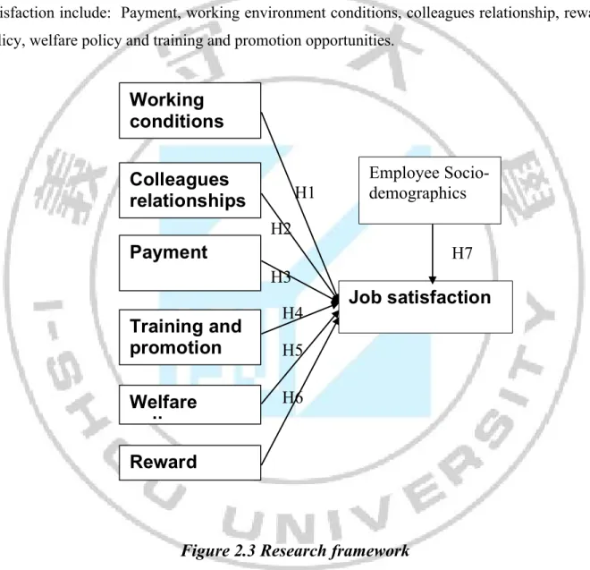 Figure 2.3 Research framework  Hypothesis  