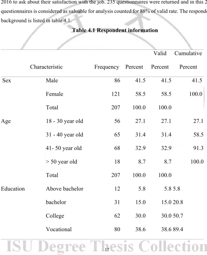 Table 4.1 Respondent information 
