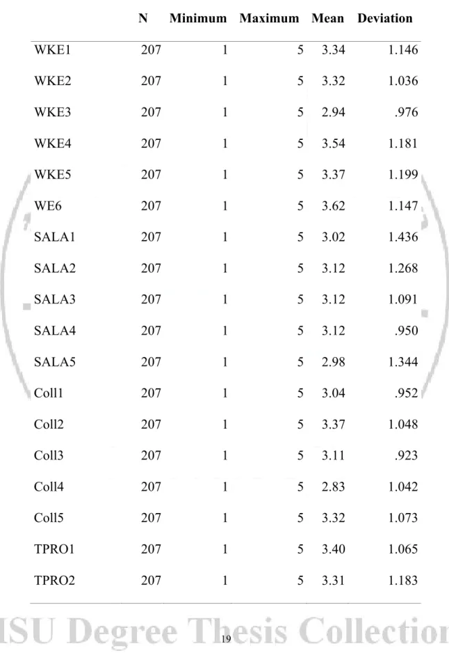 Table 4.2 Descriptive statistics 