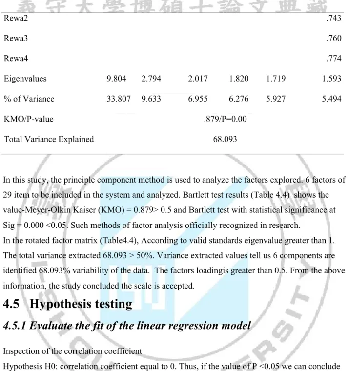 Table 4.5 Correlation coefficient 