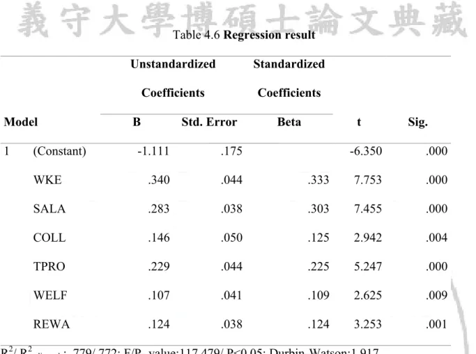 Table 4.6 Regression result 