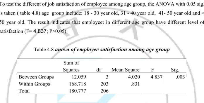 Table 4.9 Post hoc test of employee satisfaction among age group 