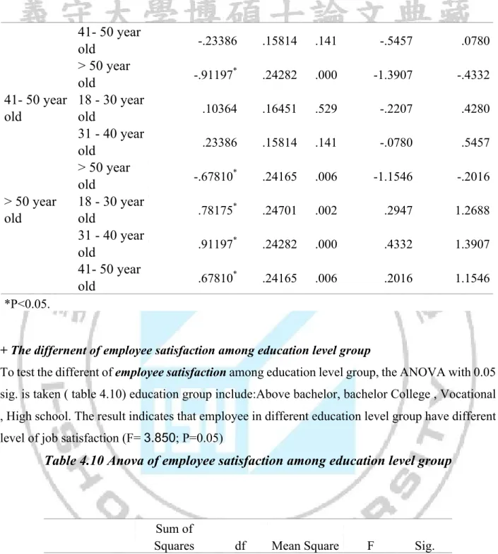 Table 4.10 Anova of employee satisfaction among education level group 