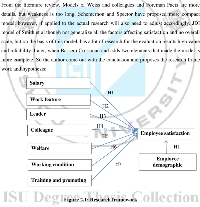 Figure 2.1: Research framework Salary  