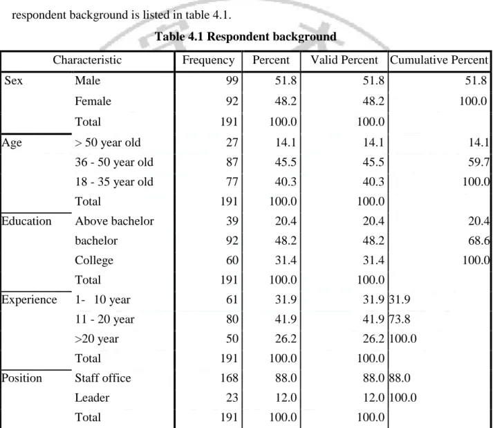 Table 4.1 Respondent background 