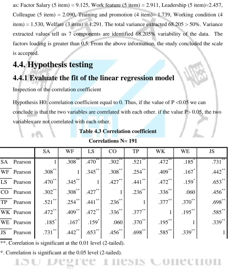 Table 4.3 Correlation coefficient  Correlations N= 191  SA  WF  LS  CO  TP  WK  WE  JS  SA  Pearson   1  .308 **   .470 ** .302 ** .521 ** .472 ** .185 * .731 ** WF  Pearson   .308 ** 1  .345 ** .308 ** .254 ** .409 ** .167 * .442 ** LS  Pearson   .470 ** 