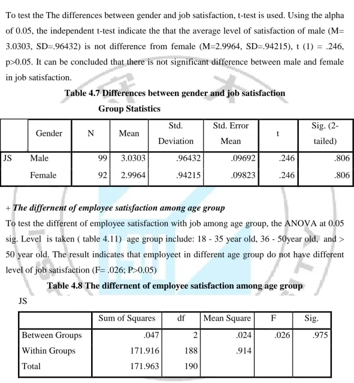 Table 4.7 Differences between gender and job satisfaction  Group Statistics  Gender  N  Mean  Std