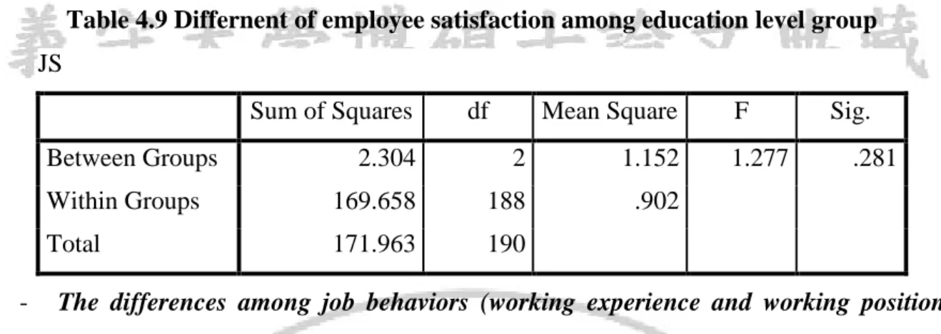 Table 4.9 Differnent of employee satisfaction among education level group  JS   