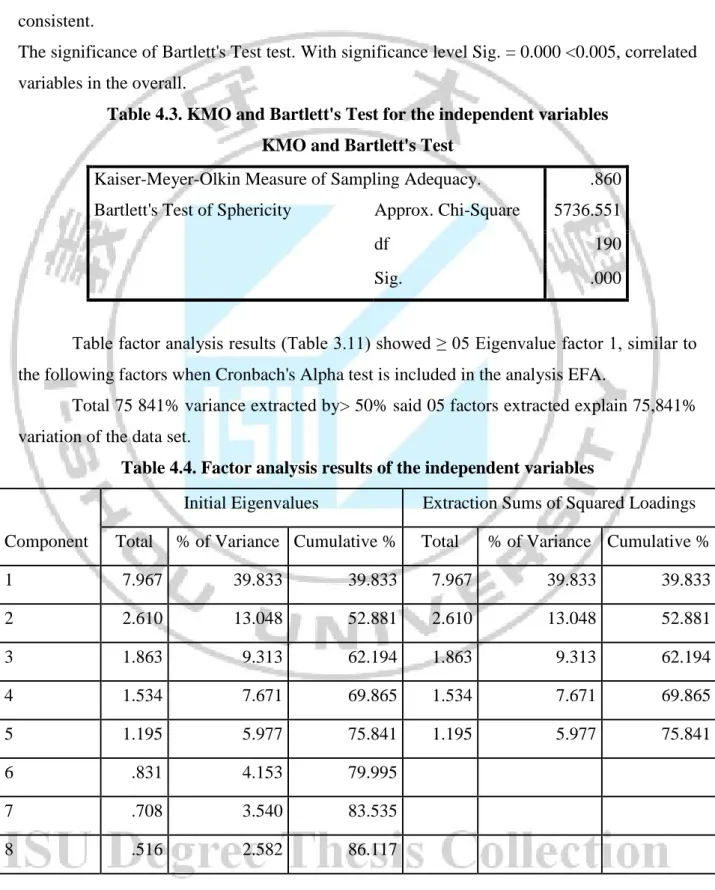 Table 4.3. KMO and Bartlett's Test for the independent variables  KMO and Bartlett's Test 
