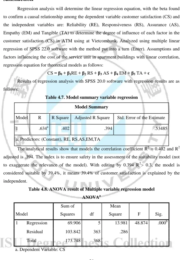 Table 4.7. Model summary variable regression  Model Summary 