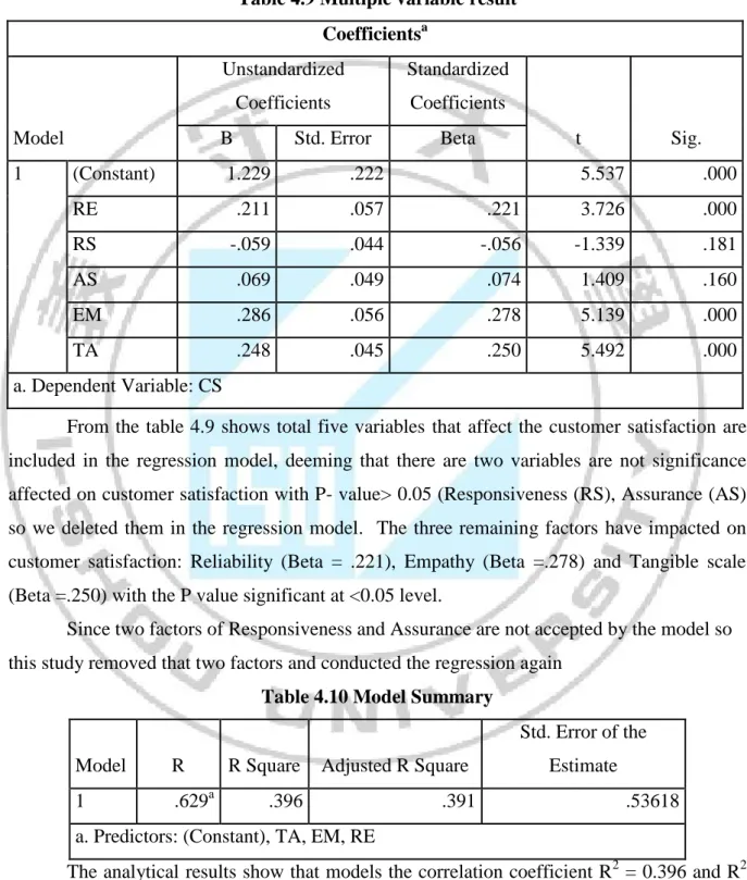 Table 4.10 Model Summary 