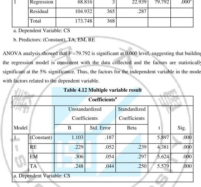 Table 4.12 Multiple variable result  Coefficients a Model  Unstandardized Coefficients  Standardized Coefficients  t  Sig