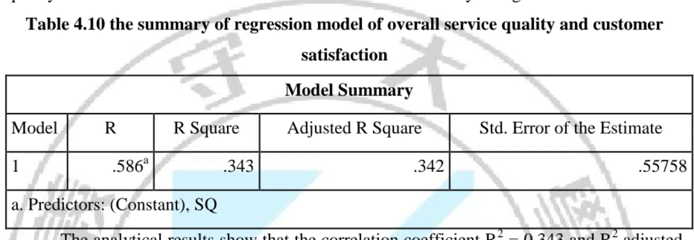Table 4.10 the summary of regression model of overall service quality and customer  satisfaction 