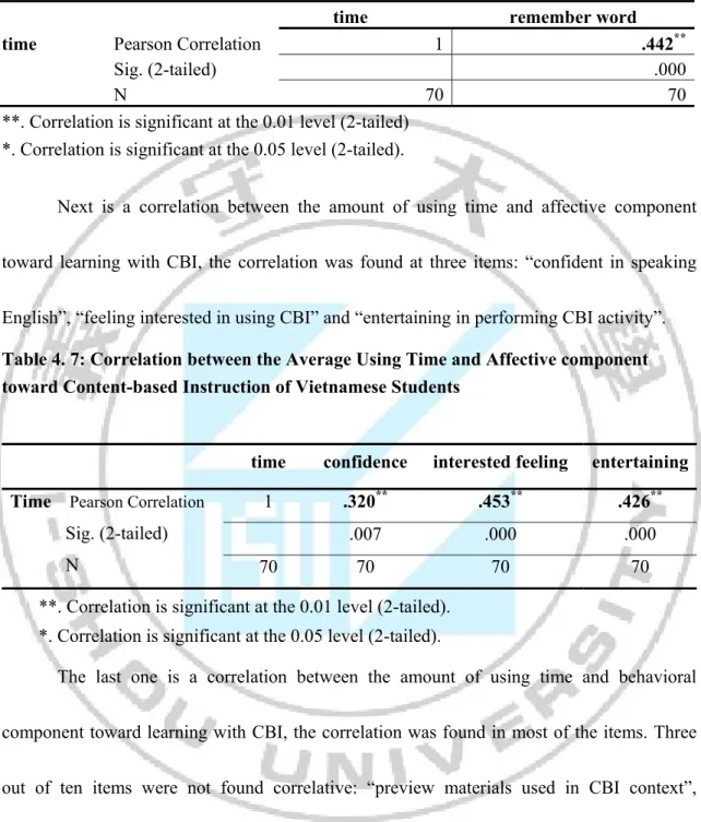 Table 4. 6: Correlation between the Average Using Time and Cognitive component  toward Content-based Instruction of Vietnamese Students 
