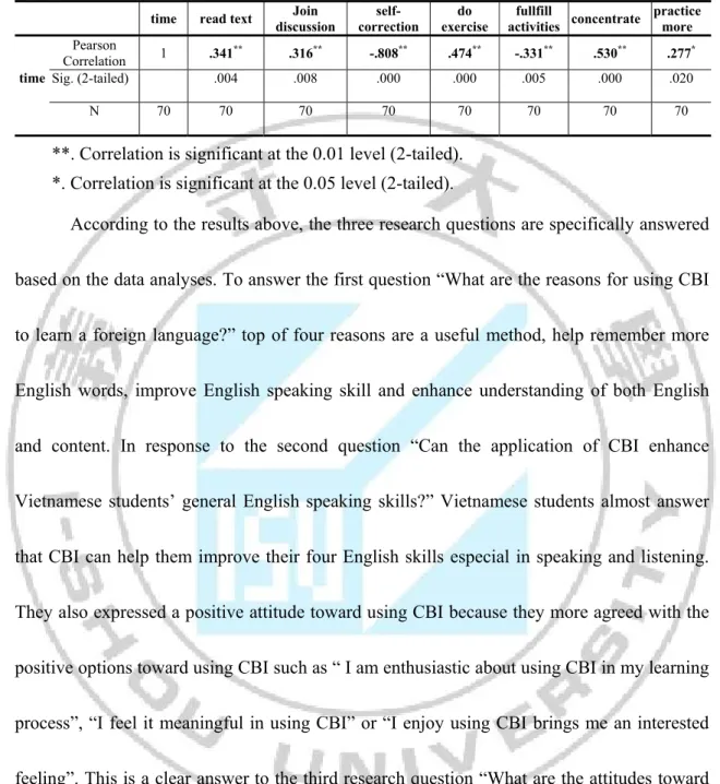 Table 4. 8: Correlation between the Average Using Time and Behavioral component  toward Content-based Instruction of Vietnamese Students 