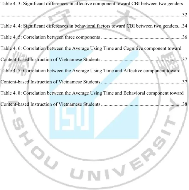 Table 4. 1: Respondent Profile ................................................................................................