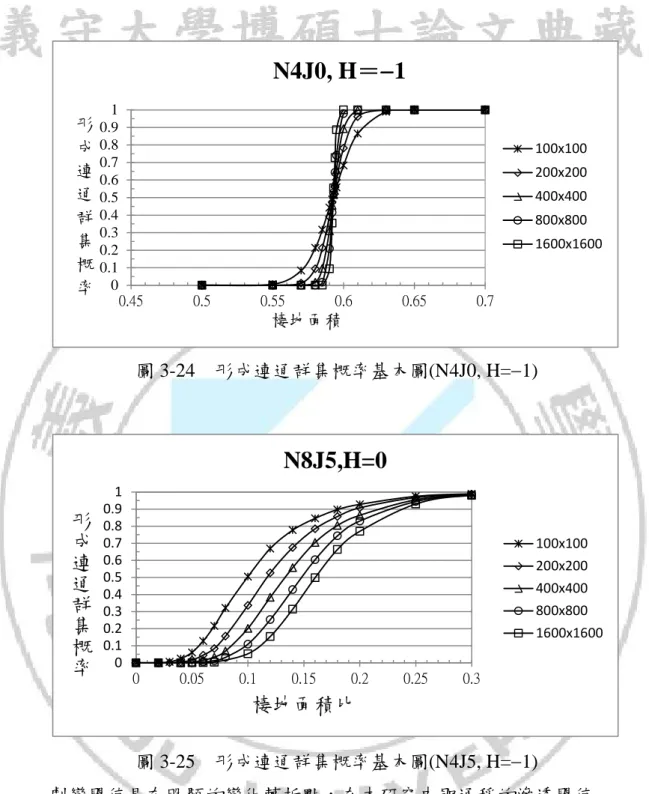 圖 3-24  形成連通群集概率基本圖(N4J0, H=−1) 